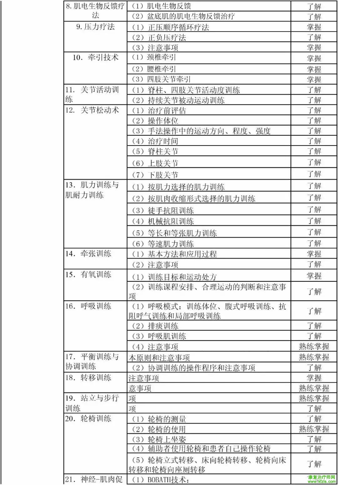 康复医学治疗技术初级（士）考试大纲