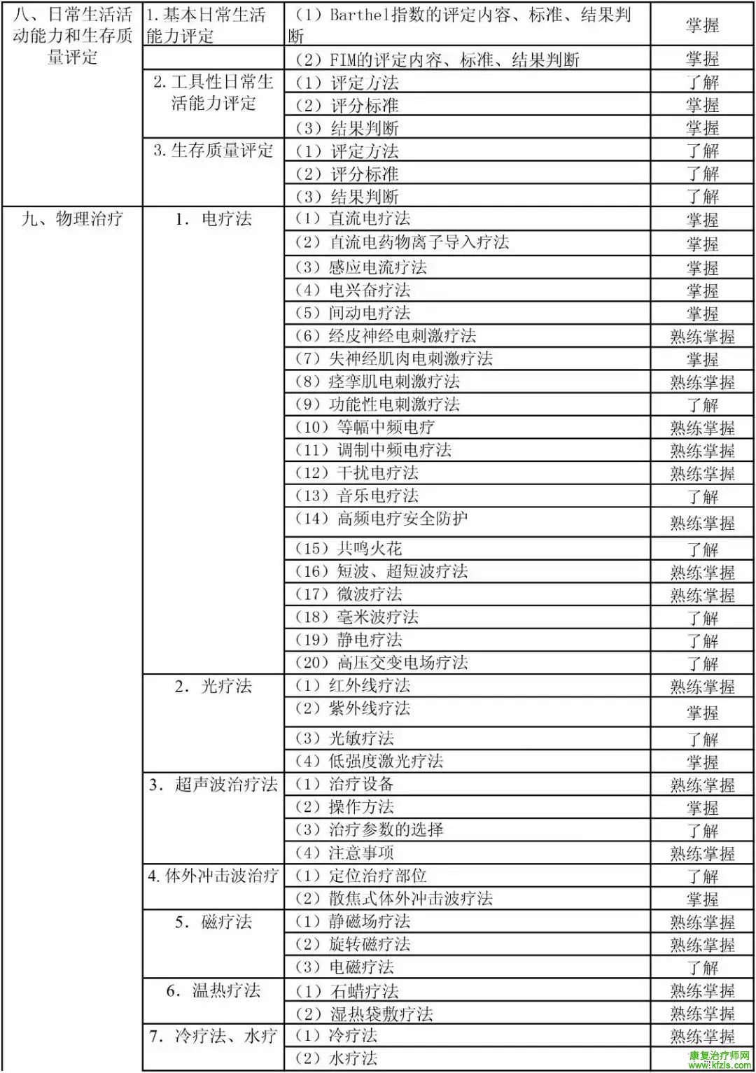 康复医学治疗技术初级（士）考试大纲