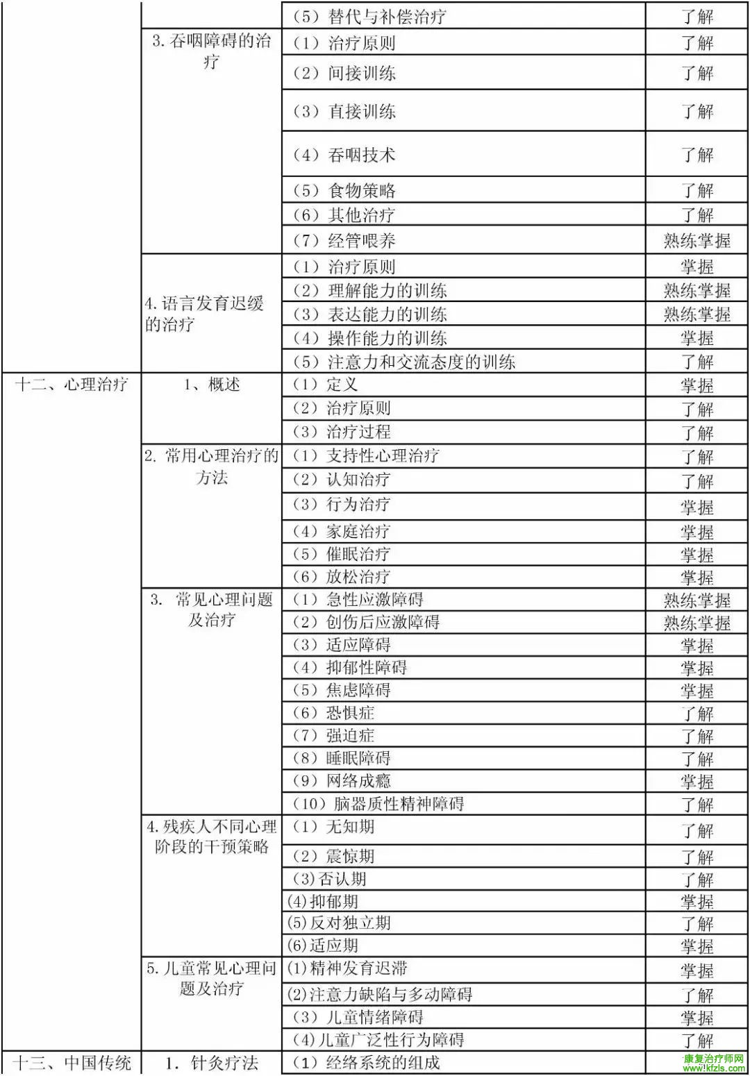 康复医学治疗技术初级（士）考试大纲