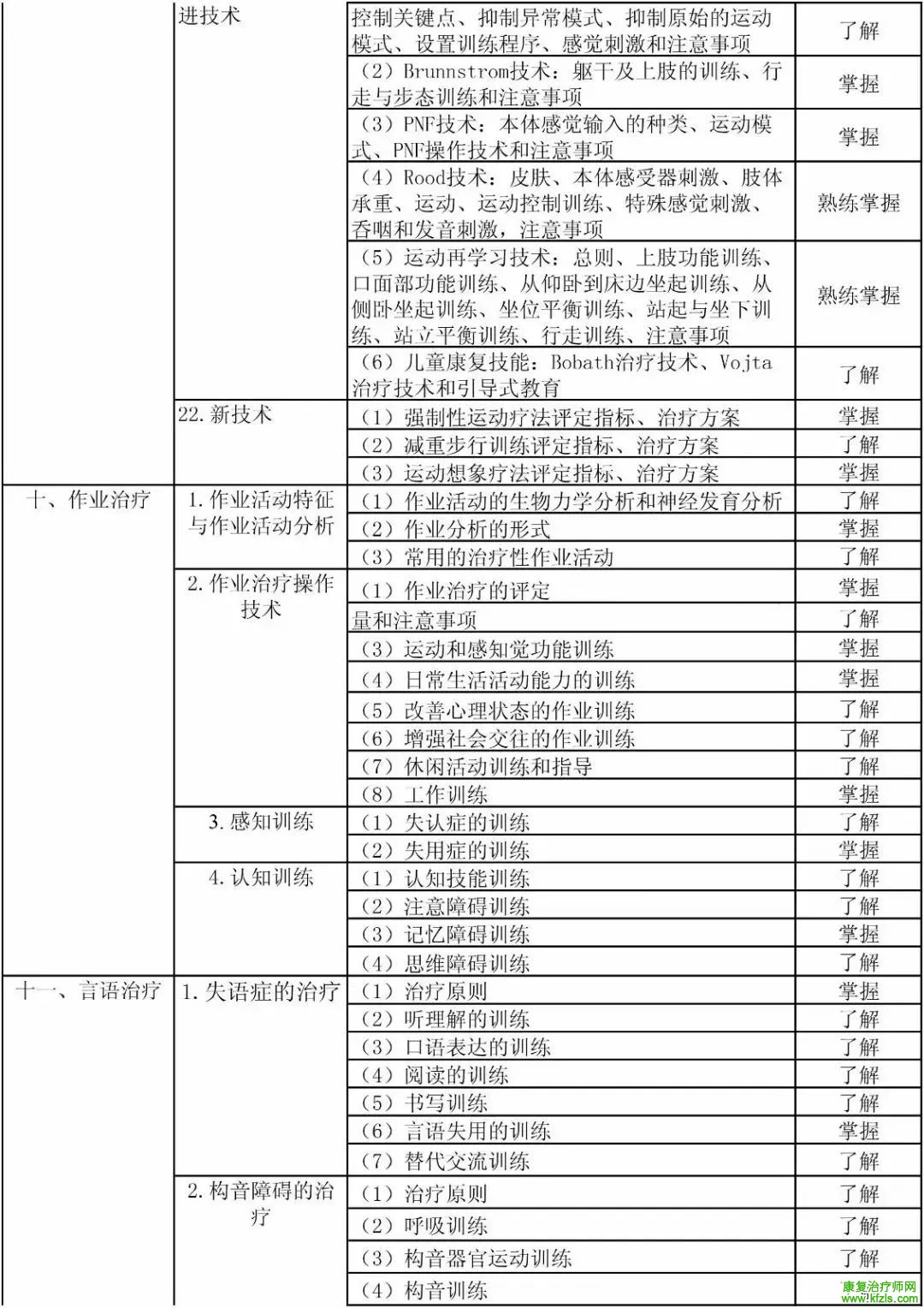 康复医学治疗技术初级（士）考试大纲