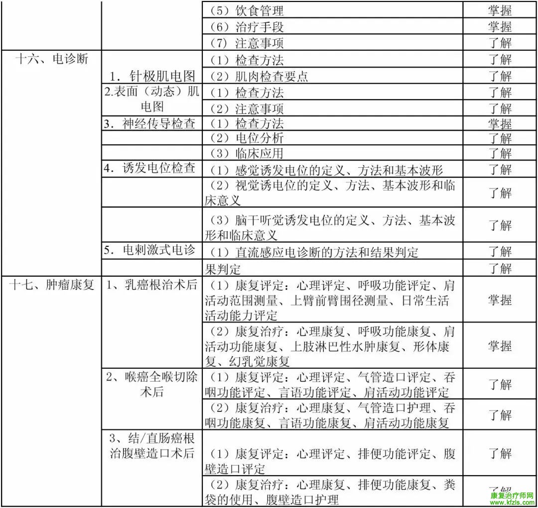 康复医学治疗技术初级（士）考试大纲