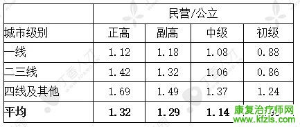 康复治疗师资格证书究竟有啥用？