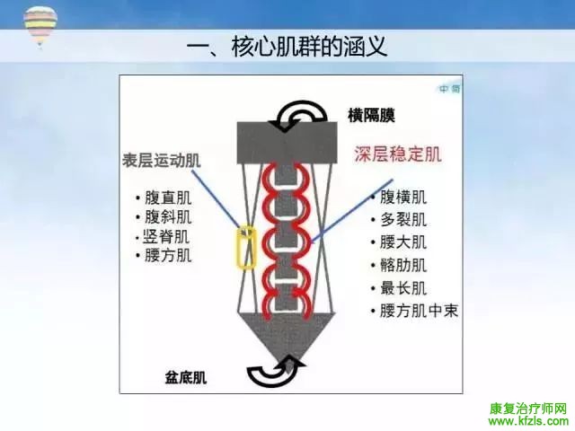 核心肌群稳定性评估及训练方案