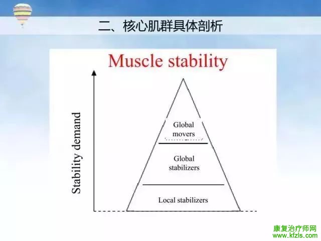 核心肌群稳定性评估及训练方案