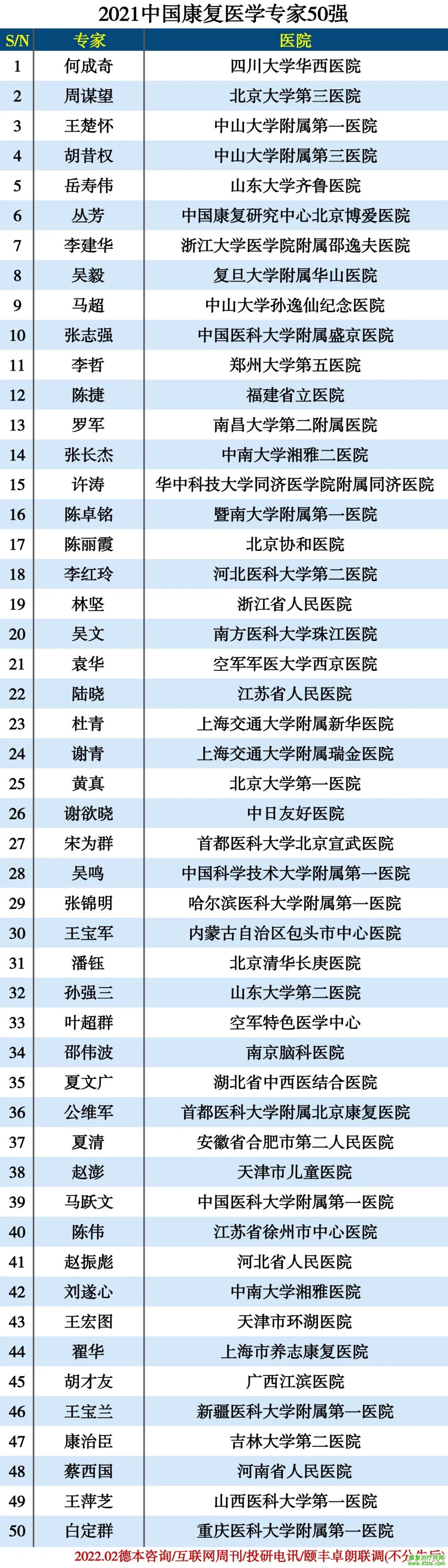 最新榜单！中国康复医学专家前50强列表！