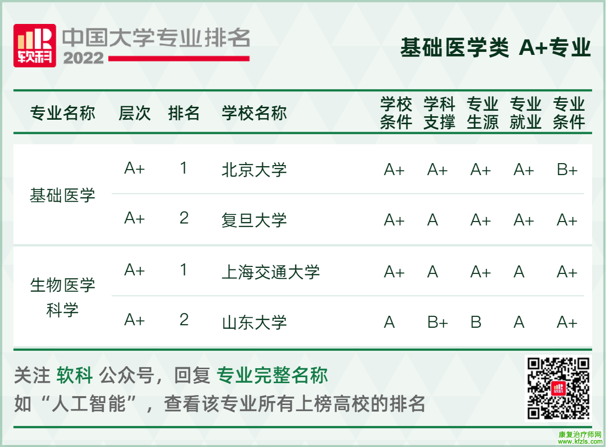 最新！2022全国大学医学类专业排名公布