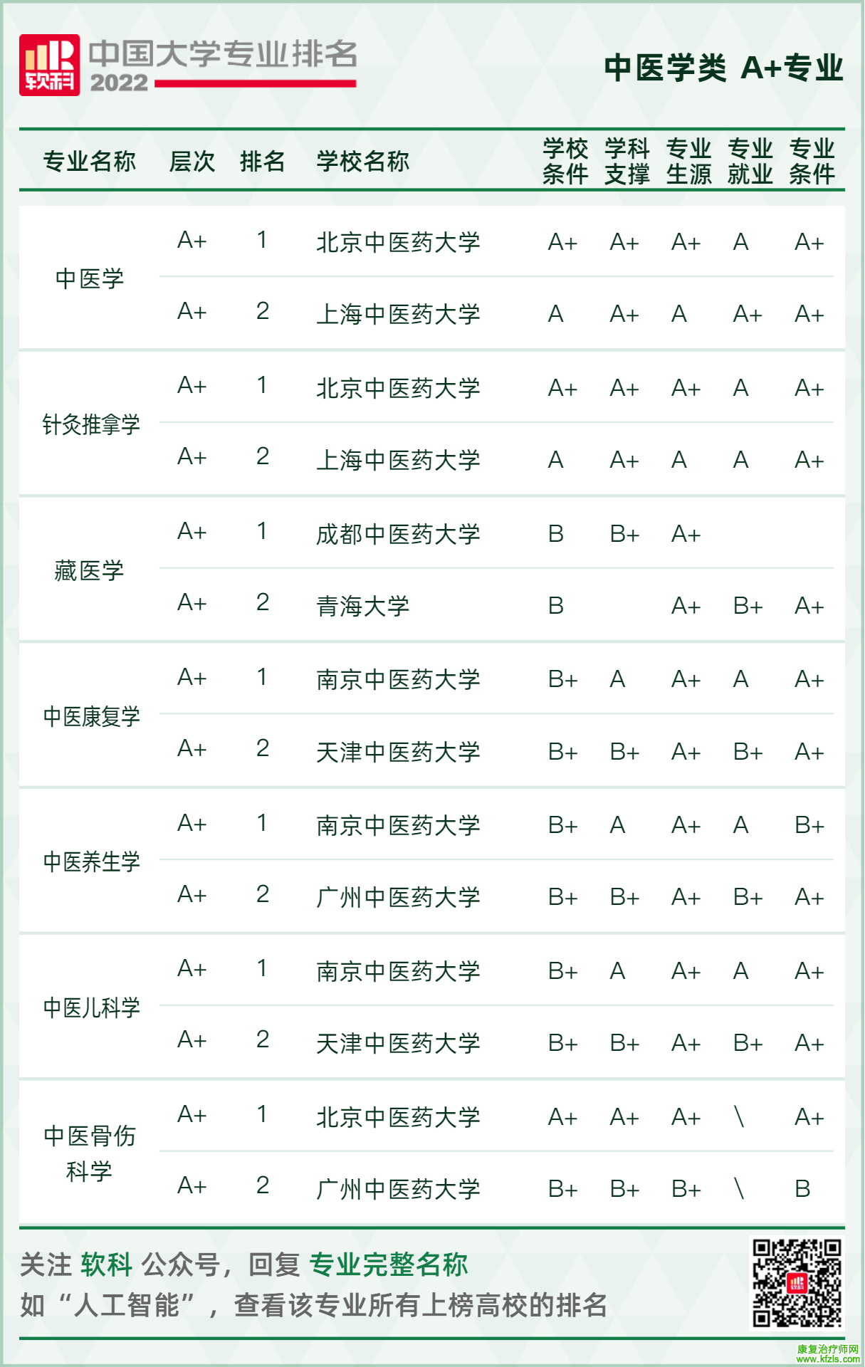 最新！2022全国大学医学类专业排名公布