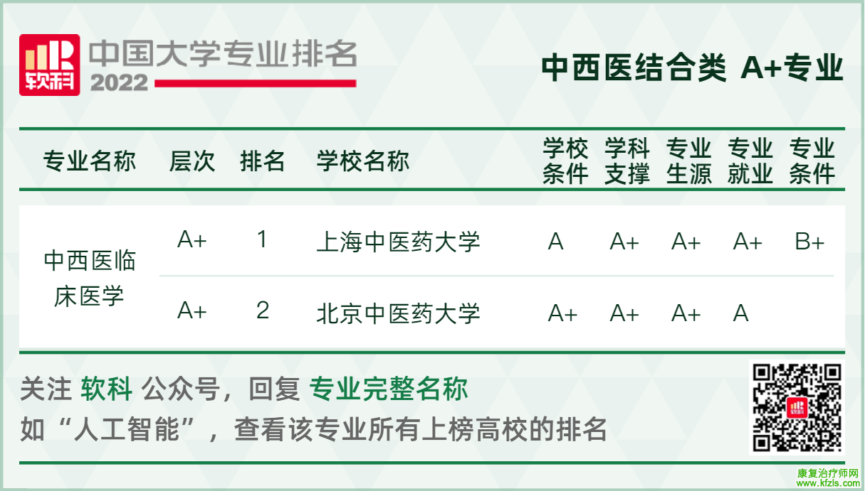 最新！2022全国大学医学类专业排名公布