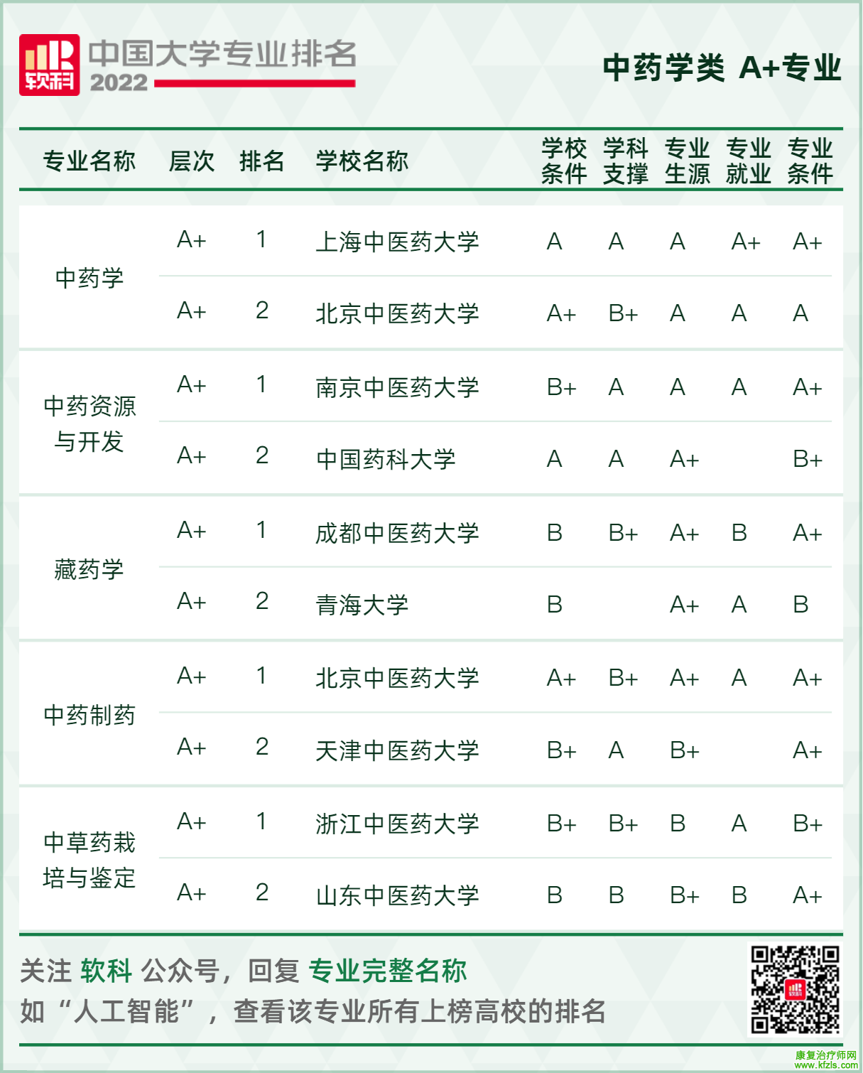 最新！2022全国大学医学类专业排名公布