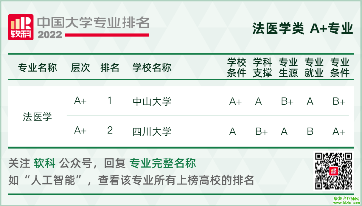 最新！2022全国大学医学类专业排名公布