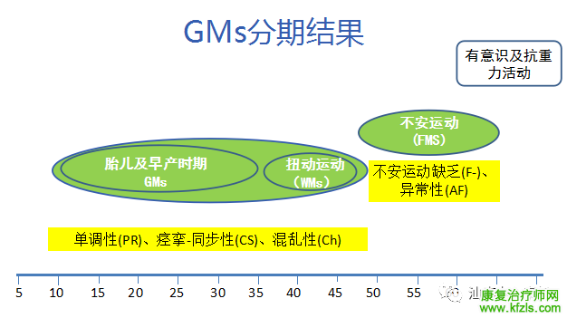 全身运动质量评估——脑瘫儿的超早期筛查技术