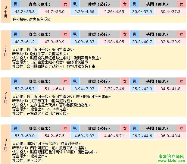 儿童成长发育与大运动及精细动作参照表