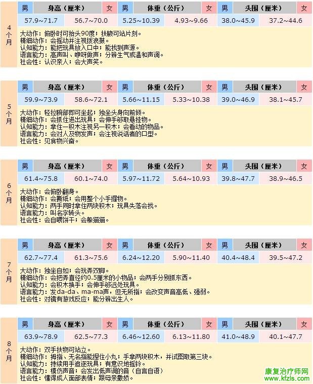 儿童成长发育与大运动及精细动作参照表