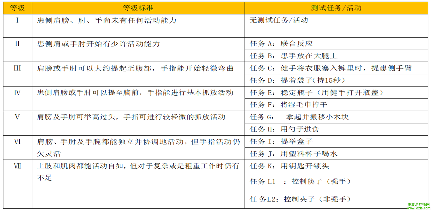 偏瘫患者上肢运动功能7级评估方法