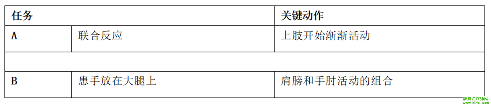 偏瘫患者上肢运动功能7级评估方法