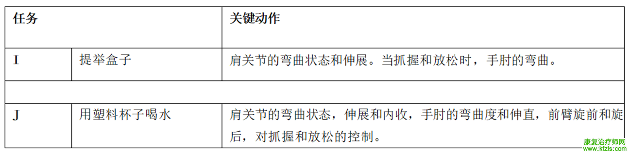 偏瘫患者上肢运动功能7级评估方法