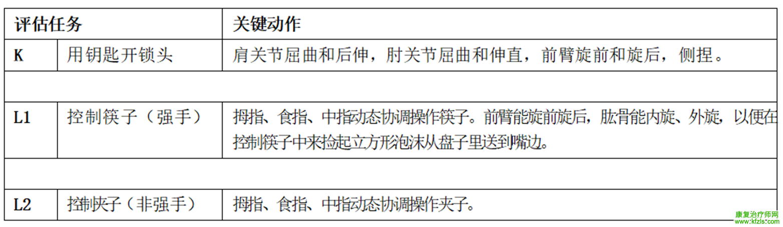 偏瘫患者上肢运动功能7级评估方法