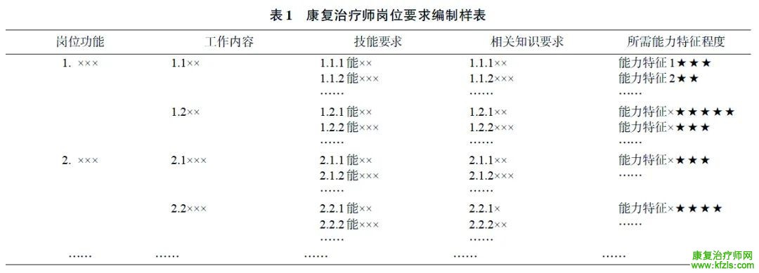 《中国康复治疗师岗位标准编制指南》专家共识