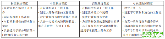 世卫组织发布康复工作者能力分级标准