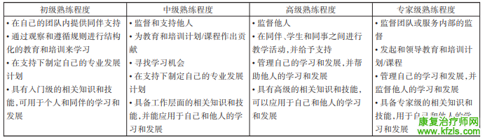 世卫组织发布康复工作者能力分级标准