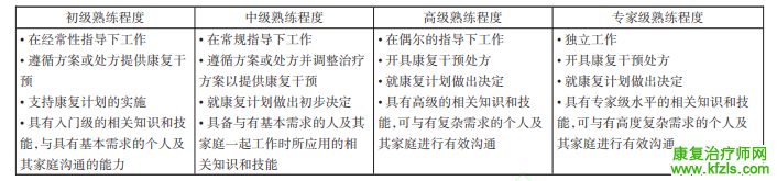 世卫组织发布康复工作者能力分级标准