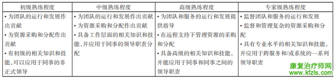 世卫组织发布康复工作者能力分级标准