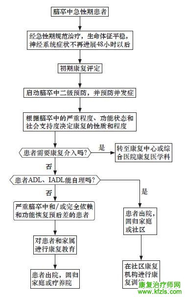 脑卒中分级康复指南