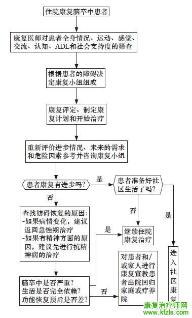 脑卒中分级康复指南