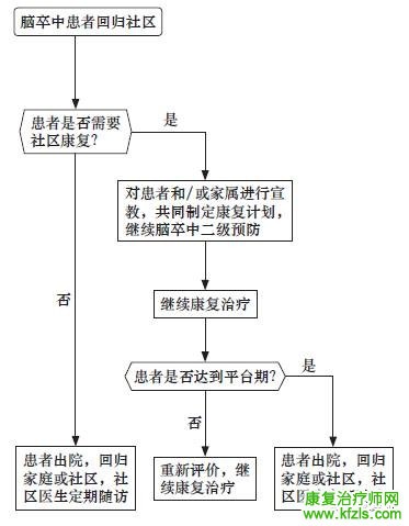 脑卒中分级康复指南