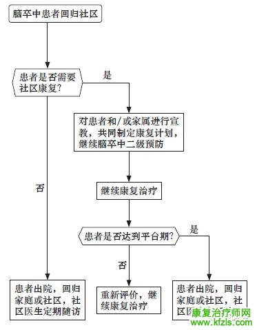 脑卒中分级康复指南