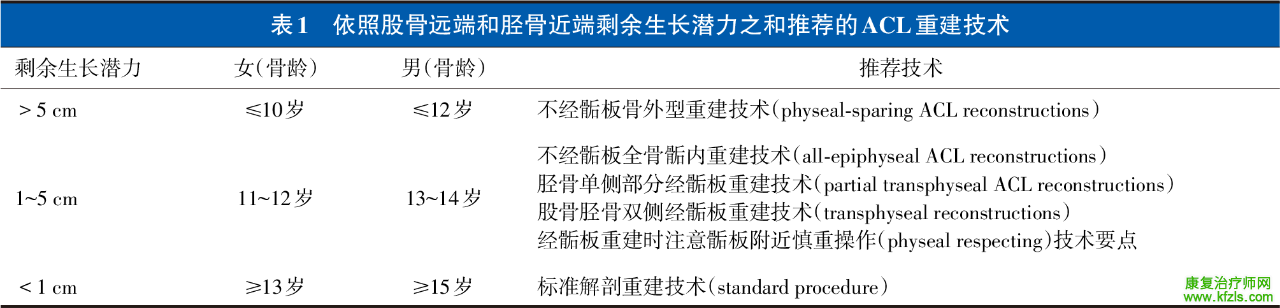 儿童与青少年前十字韧带损伤诊疗的25条建议