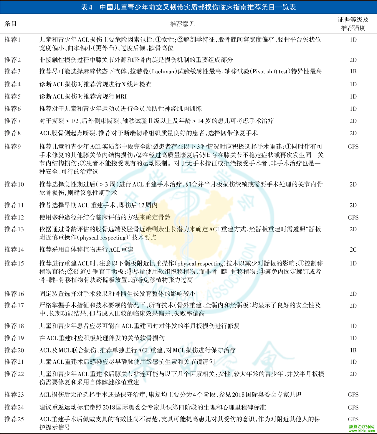 儿童与青少年前十字韧带损伤诊疗的25条建议