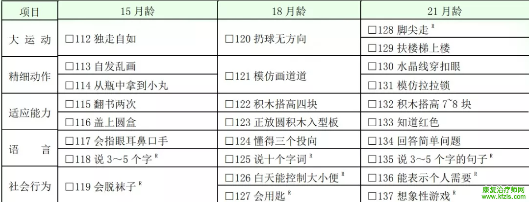 0～6 岁儿童发育行为评估量表