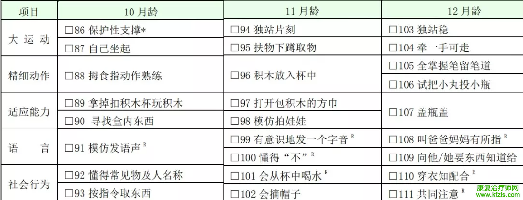 0～6 岁儿童发育行为评估量表