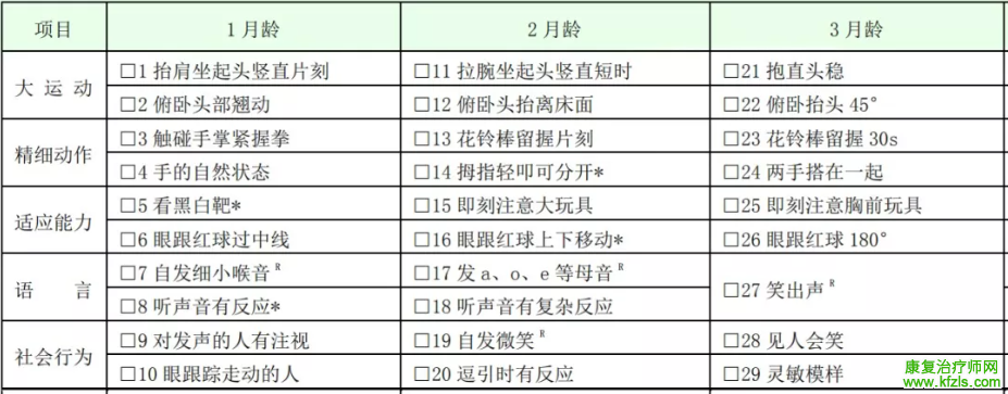 0～6 岁儿童发育行为评估量表