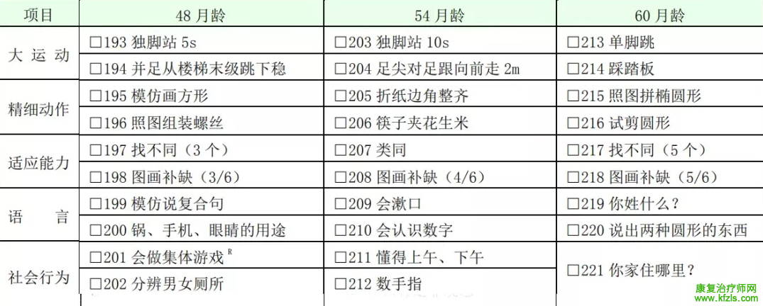 0～6 岁儿童发育行为评估量表