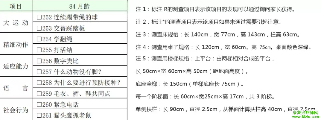 0～6 岁儿童发育行为评估量表