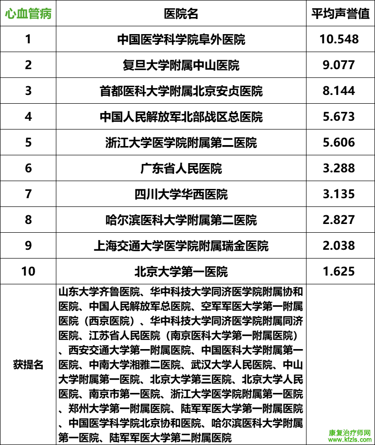 2024复旦版中国最新医院排名发布（附详细名单）