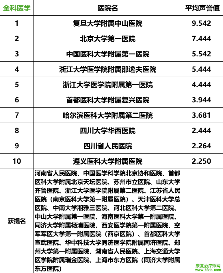 2024复旦版中国最新医院排名发布（附详细名单）