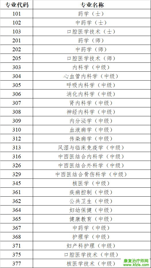 2025年度卫生专业技术资格考试各专业考试时间安排